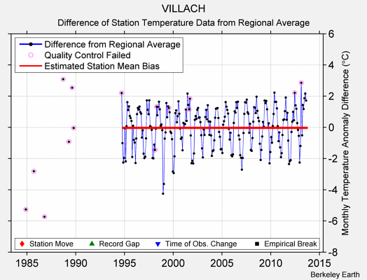 VILLACH difference from regional expectation