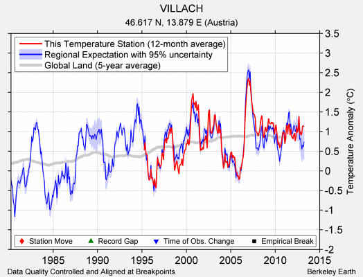 VILLACH comparison to regional expectation