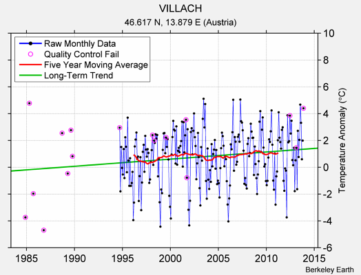 VILLACH Raw Mean Temperature