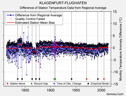 KLAGENFURT-FLUGHAFEN difference from regional expectation