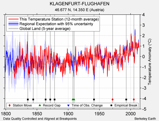 KLAGENFURT-FLUGHAFEN comparison to regional expectation