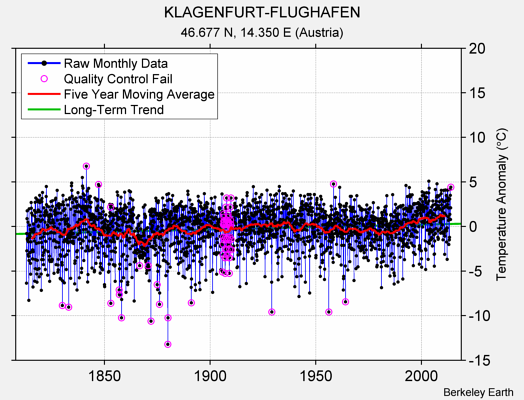 KLAGENFURT-FLUGHAFEN Raw Mean Temperature