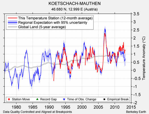 KOETSCHACH-MAUTHEN comparison to regional expectation