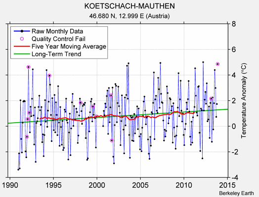 KOETSCHACH-MAUTHEN Raw Mean Temperature