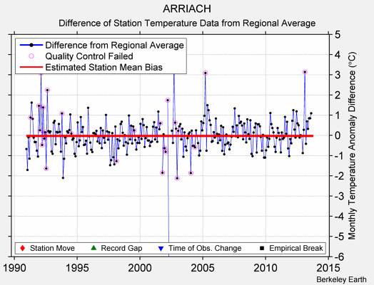 ARRIACH difference from regional expectation