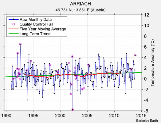 ARRIACH Raw Mean Temperature