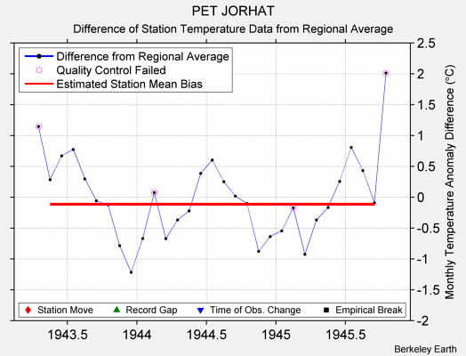 PET JORHAT difference from regional expectation