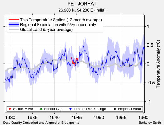 PET JORHAT comparison to regional expectation