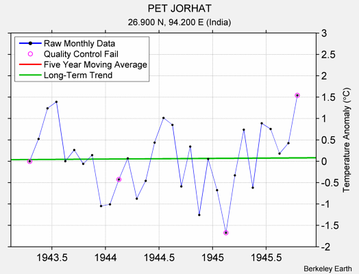 PET JORHAT Raw Mean Temperature