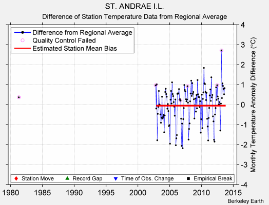 ST. ANDRAE I.L. difference from regional expectation