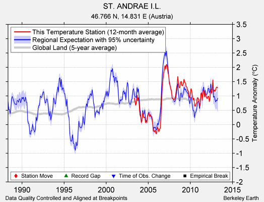 ST. ANDRAE I.L. comparison to regional expectation