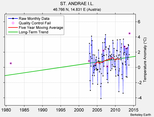 ST. ANDRAE I.L. Raw Mean Temperature