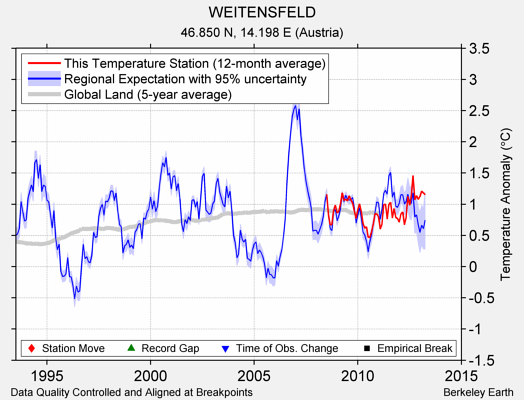 WEITENSFELD comparison to regional expectation