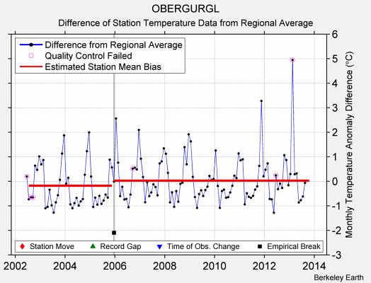 OBERGURGL difference from regional expectation