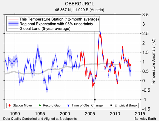 OBERGURGL comparison to regional expectation