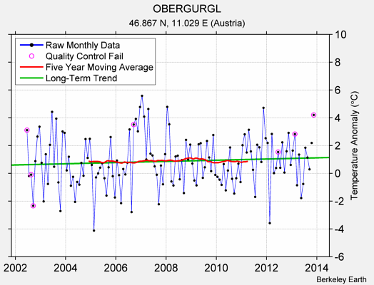 OBERGURGL Raw Mean Temperature