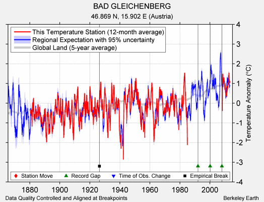 BAD GLEICHENBERG comparison to regional expectation