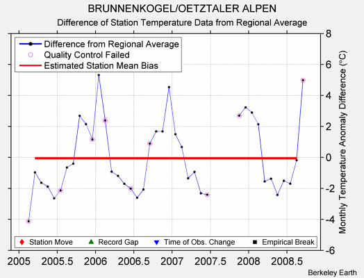 BRUNNENKOGEL/OETZTALER ALPEN difference from regional expectation