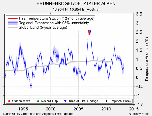 BRUNNENKOGEL/OETZTALER ALPEN comparison to regional expectation