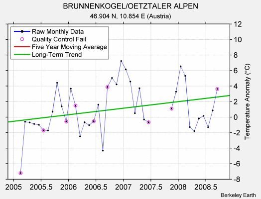 BRUNNENKOGEL/OETZTALER ALPEN Raw Mean Temperature