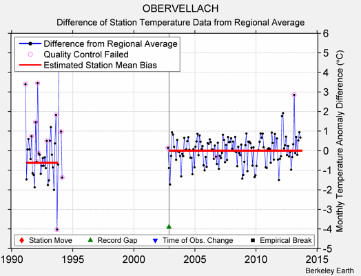 OBERVELLACH difference from regional expectation