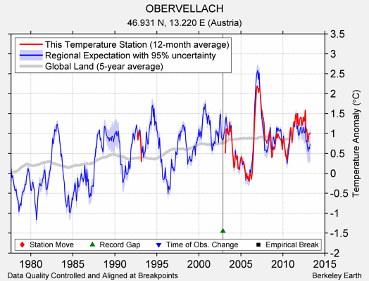 OBERVELLACH comparison to regional expectation