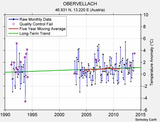 OBERVELLACH Raw Mean Temperature