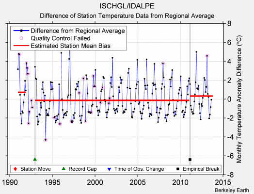 ISCHGL/IDALPE difference from regional expectation