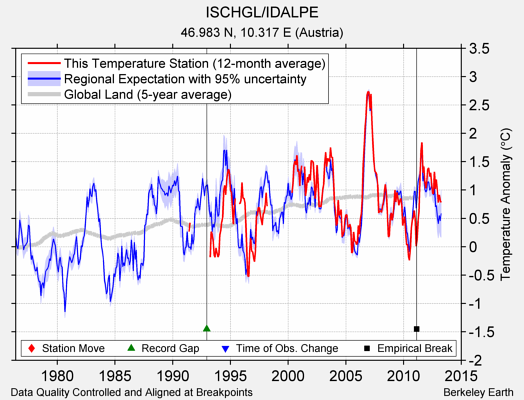 ISCHGL/IDALPE comparison to regional expectation