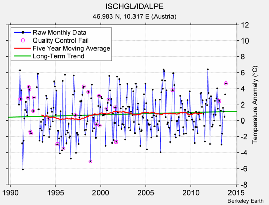 ISCHGL/IDALPE Raw Mean Temperature