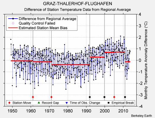 GRAZ-THALERHOF-FLUGHAFEN difference from regional expectation