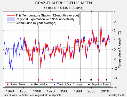 GRAZ-THALERHOF-FLUGHAFEN comparison to regional expectation