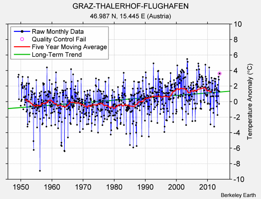 GRAZ-THALERHOF-FLUGHAFEN Raw Mean Temperature