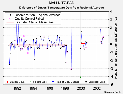 MALLNITZ-BAD difference from regional expectation