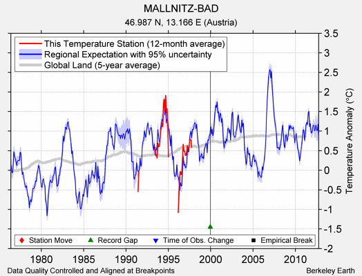 MALLNITZ-BAD comparison to regional expectation