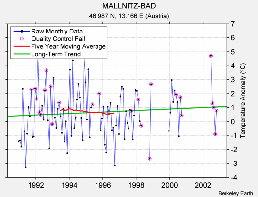 MALLNITZ-BAD Raw Mean Temperature