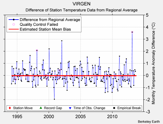 VIRGEN difference from regional expectation