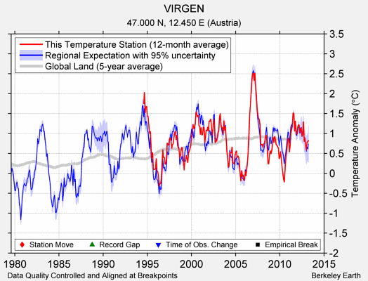 VIRGEN comparison to regional expectation