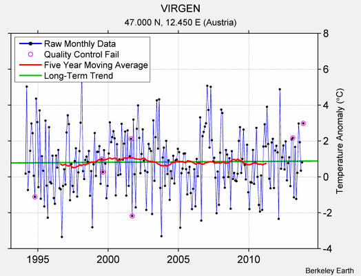 VIRGEN Raw Mean Temperature