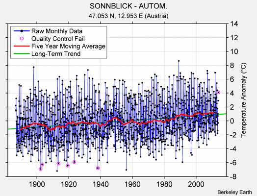 SONNBLICK - AUTOM. Raw Mean Temperature