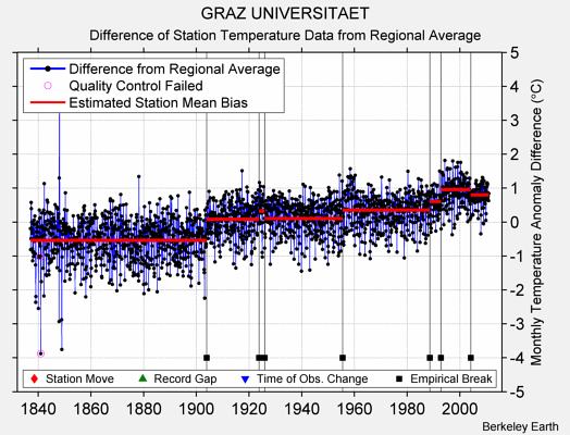 GRAZ UNIVERSITAET difference from regional expectation