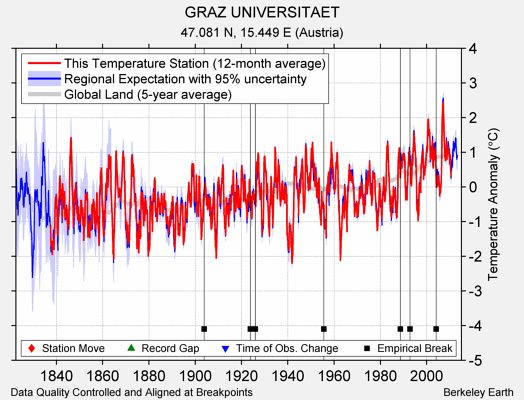 GRAZ UNIVERSITAET comparison to regional expectation