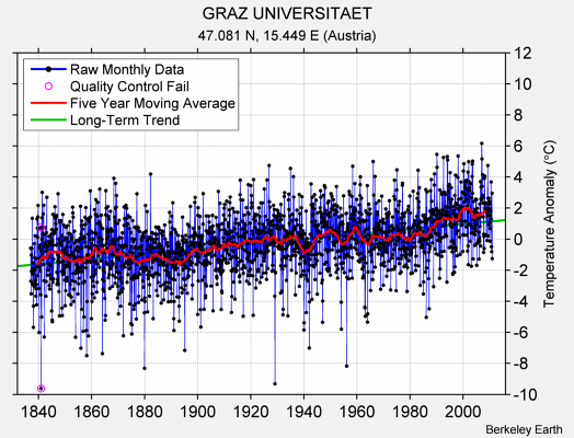 GRAZ UNIVERSITAET Raw Mean Temperature