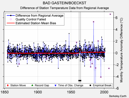 BAD GASTEIN/BOECKST difference from regional expectation