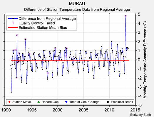 MURAU difference from regional expectation