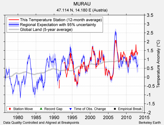 MURAU comparison to regional expectation