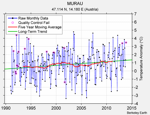 MURAU Raw Mean Temperature