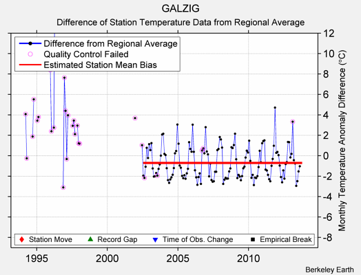 GALZIG difference from regional expectation