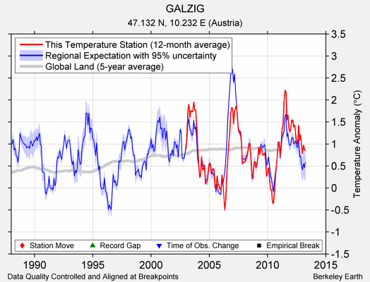 GALZIG comparison to regional expectation