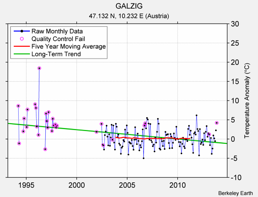 GALZIG Raw Mean Temperature